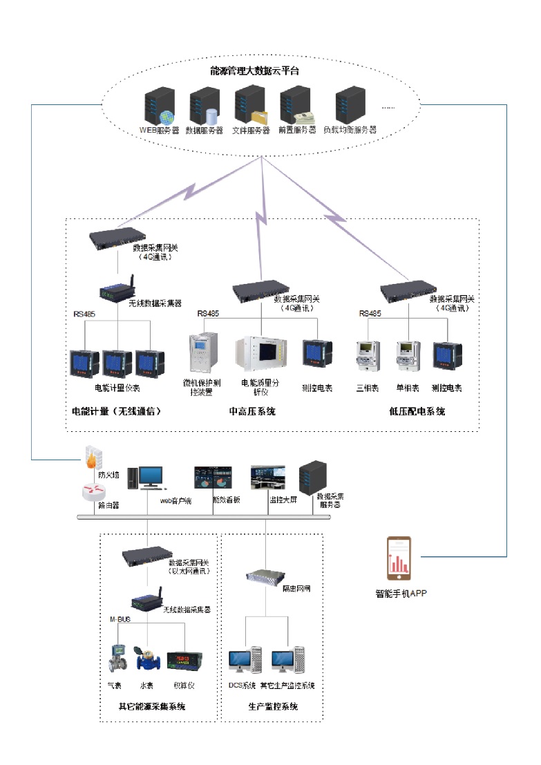 智慧能源管理系統(tǒng)
